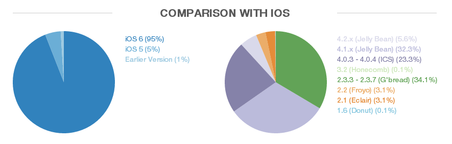 Android Fragmentation vs iOS Fragmentation