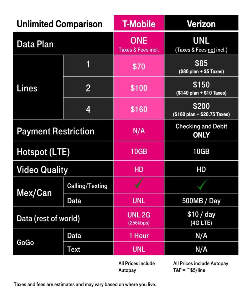 Comparison T-Mobile and Verizon