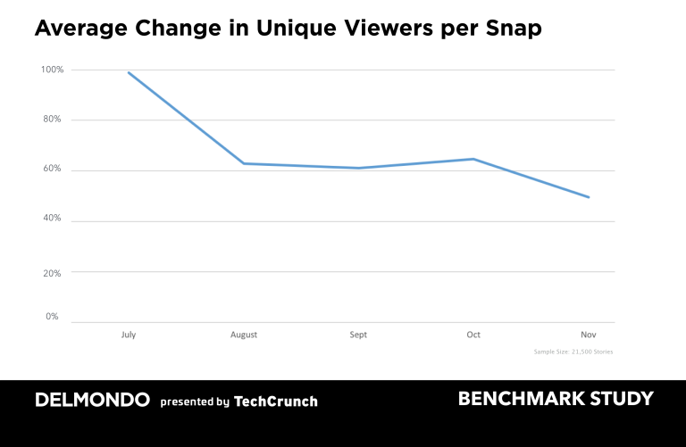 Snap Inc Snapchat unique viewer decrease