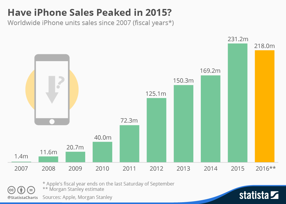 iPhone sales chart