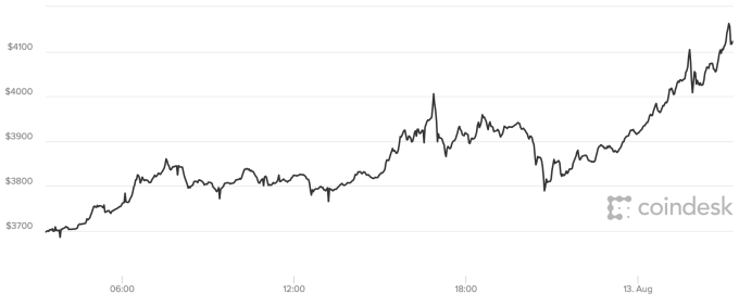 Bitcoin Price chart